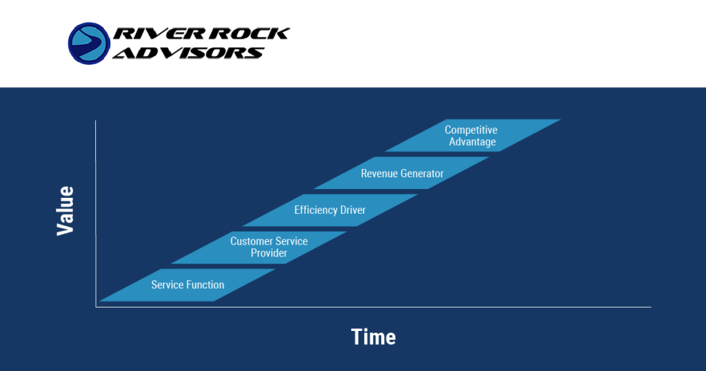 From Task to Accomplishment: A Better Approach to SIOP Maturity Modeling